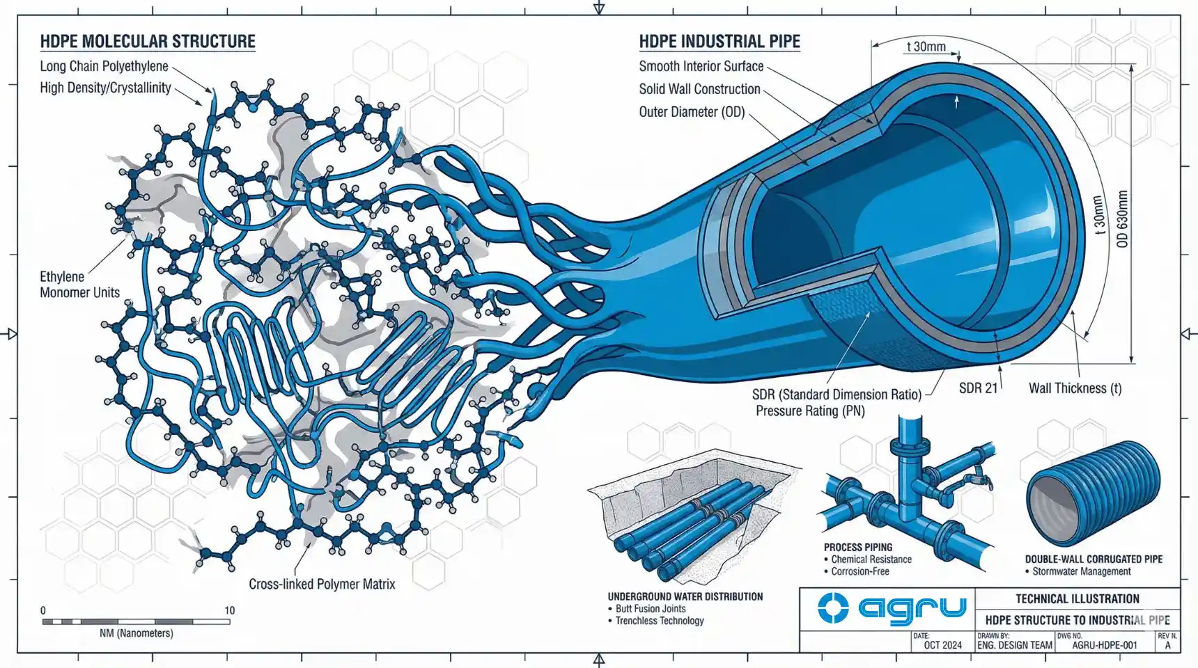 Estructura molecular del HDPE (polietileno de alta densidad) con transición a aplicaciones en tuberías industriales, mostrando sección transversal de tubería azul con superficie interior lisa