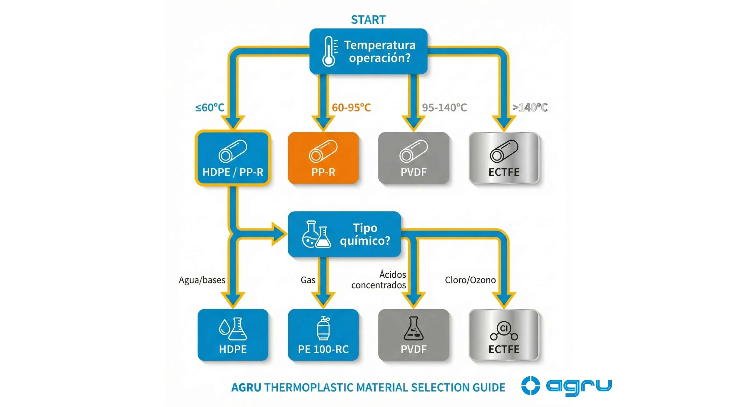 Árbol decisión selección material termoplástico según temperatura y tipo químico industrial