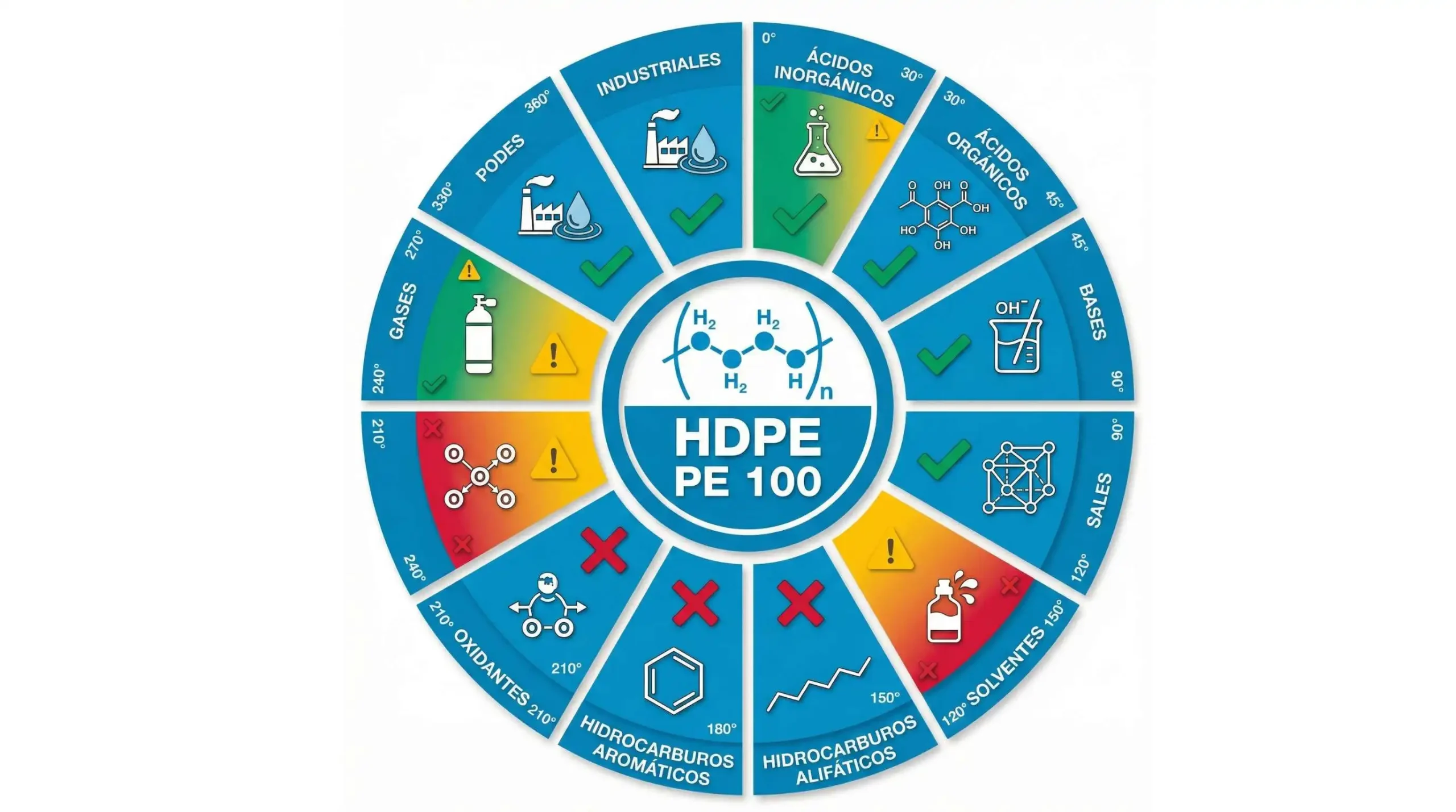 Infografía circular: resistencia química HDPE por categoría - Ácidos, bases, solventes, hidrocarburos, oxidantes" style="width:100%; max-width: 800px; height:auto; margin: 30px auto; display: block