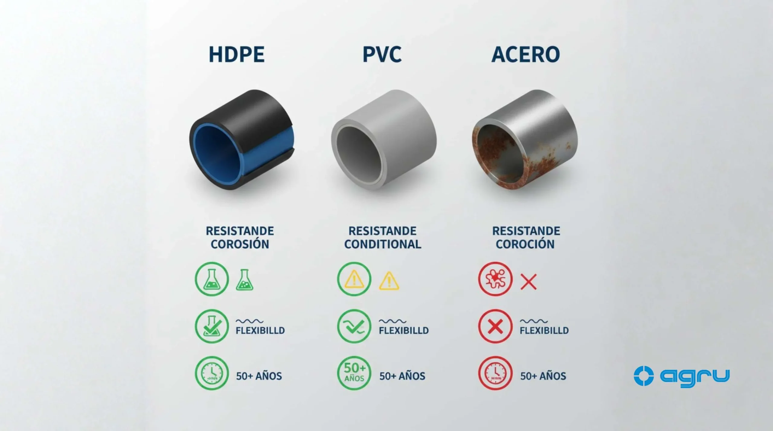 Infografía comparativa tubería HDPE vs PVC vs acero mostrando resistencia a corrosión, flexibilidad sísmica y vida útil, con ventajas de polietileno alta densidad sobre materiales tradicionales