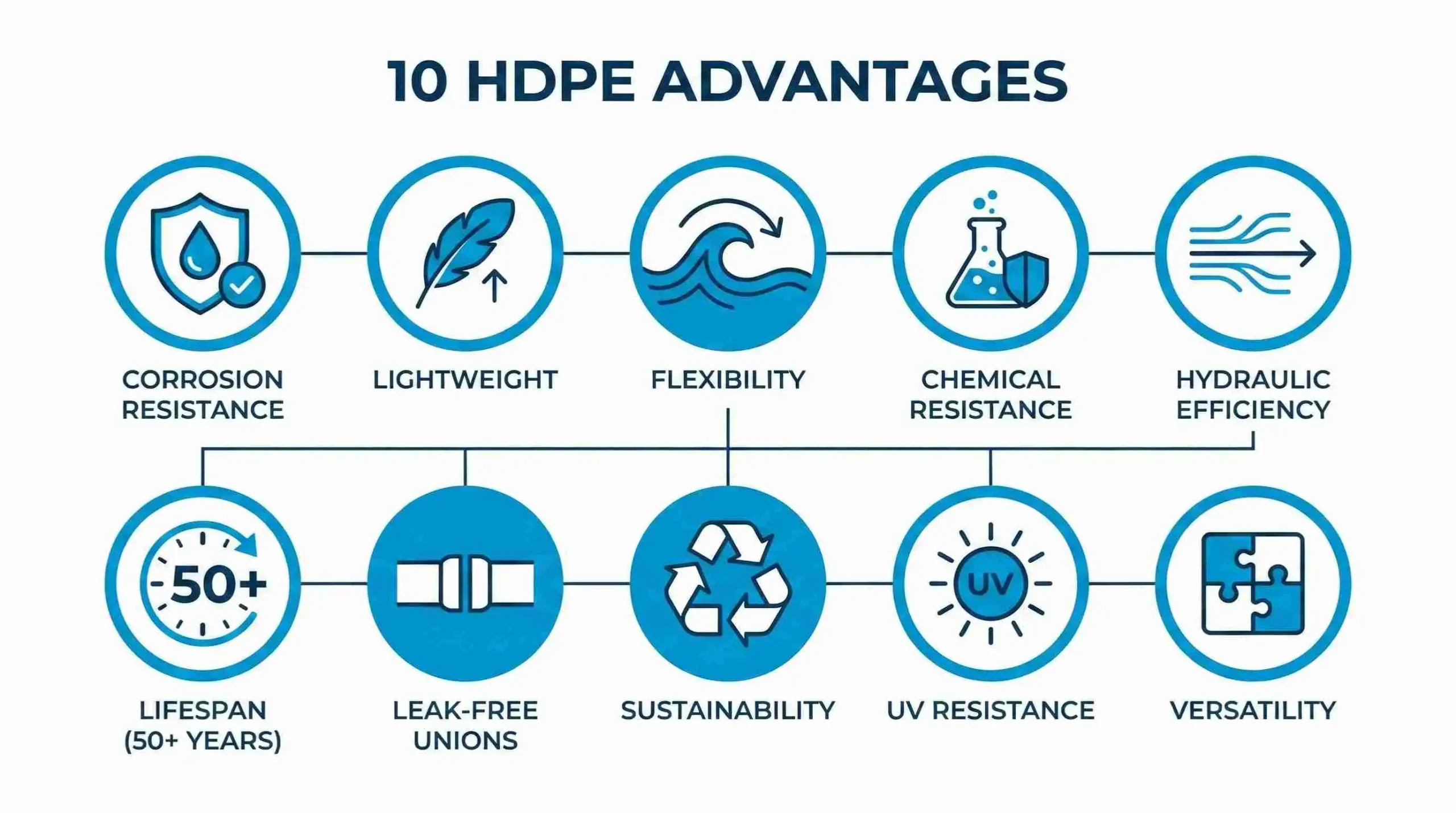 Infografía de 10 ventajas principales del HDPE: resistencia a corrosión, ligereza, flexibilidad, resistencia química, eficiencia hidráulica y vida útil prolongada