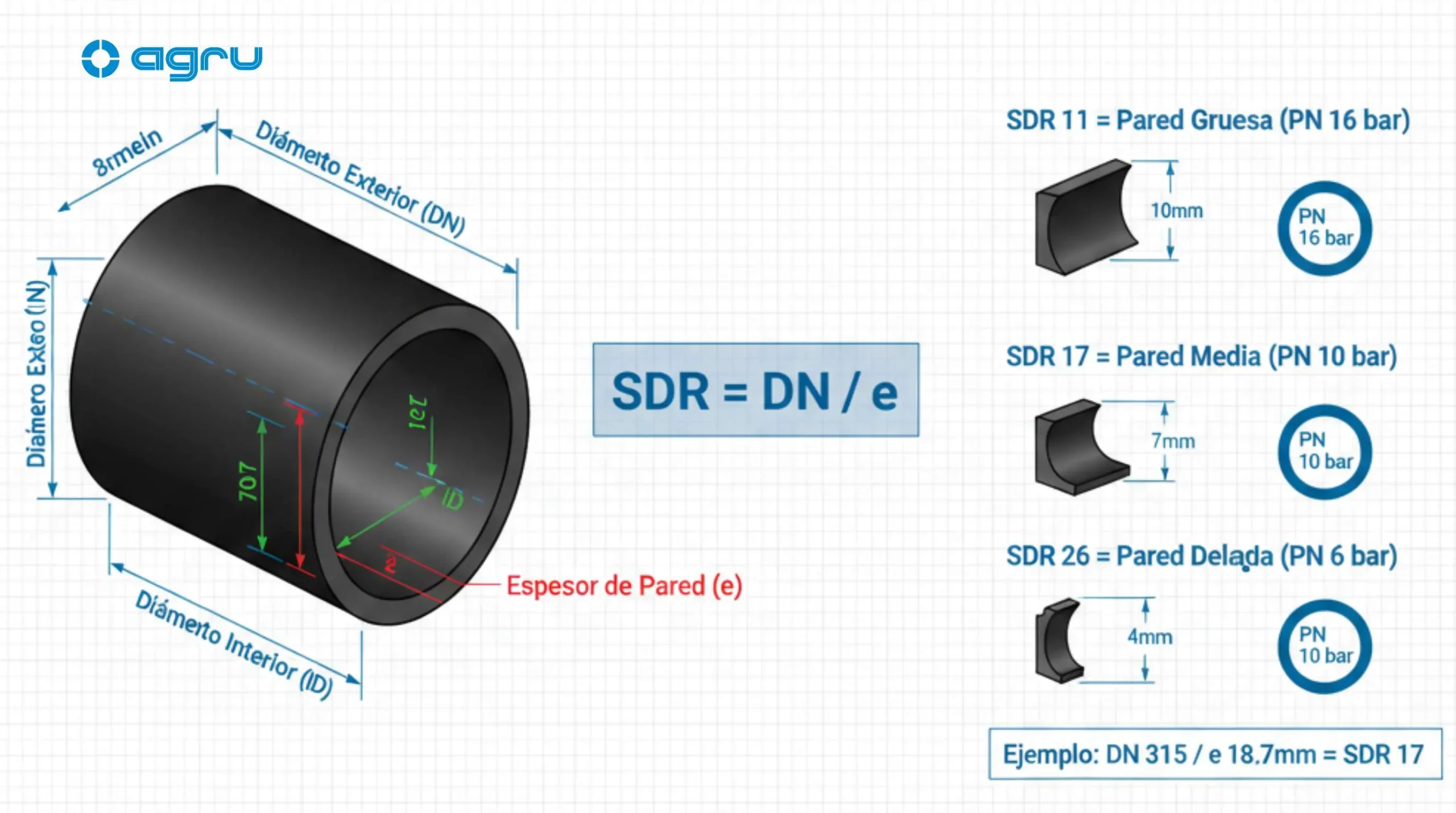 Diagrama técnico de sección transversal tubería HDPE mostrando cálculo SDR (Standard Dimension Ratio), relación diámetro nominal y espesor de pared para PN 16, PN 10 y PN 6 bar