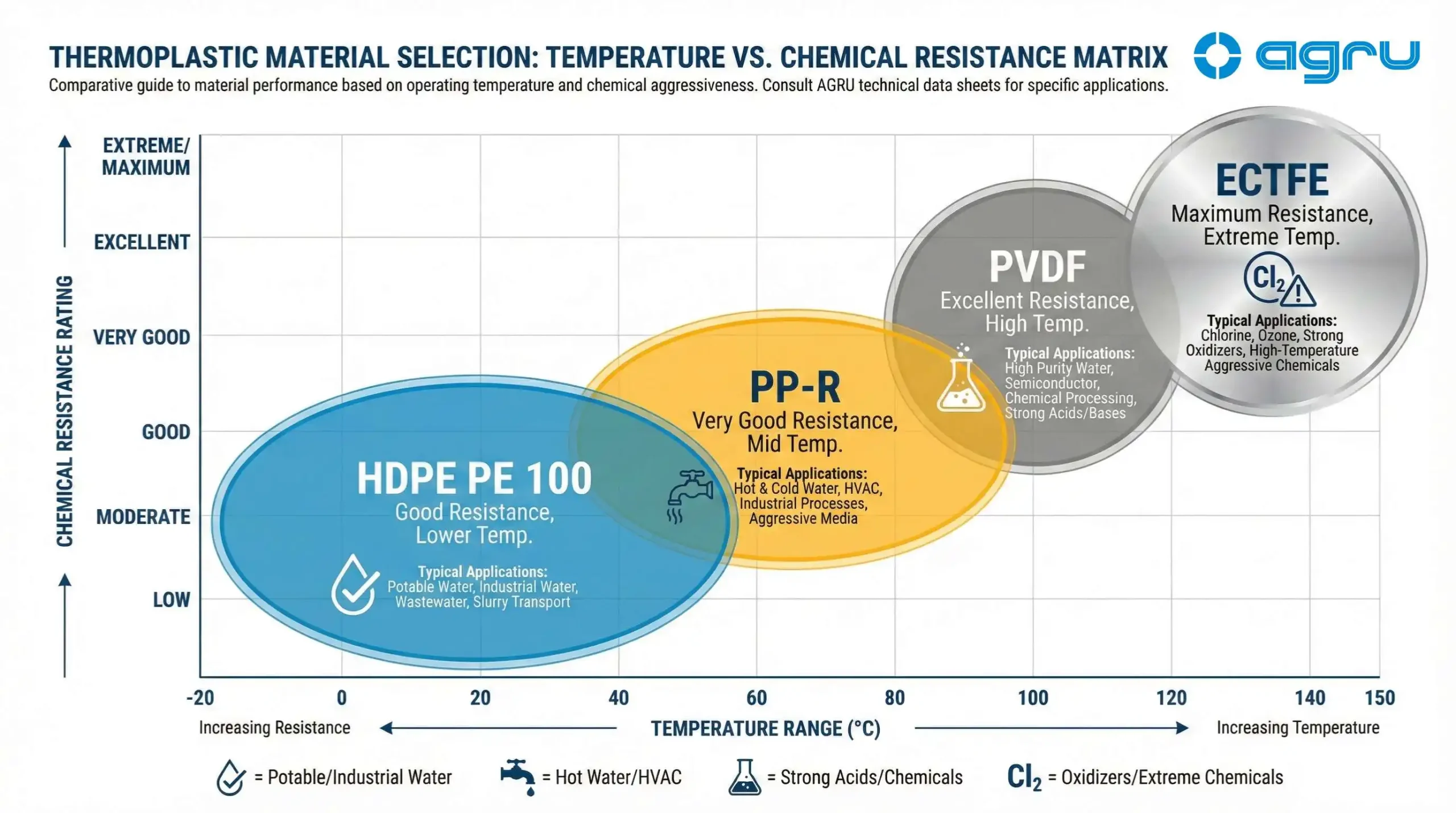 Matriz temperatura vs resistencia química para tuberías termoplásticas AGRU