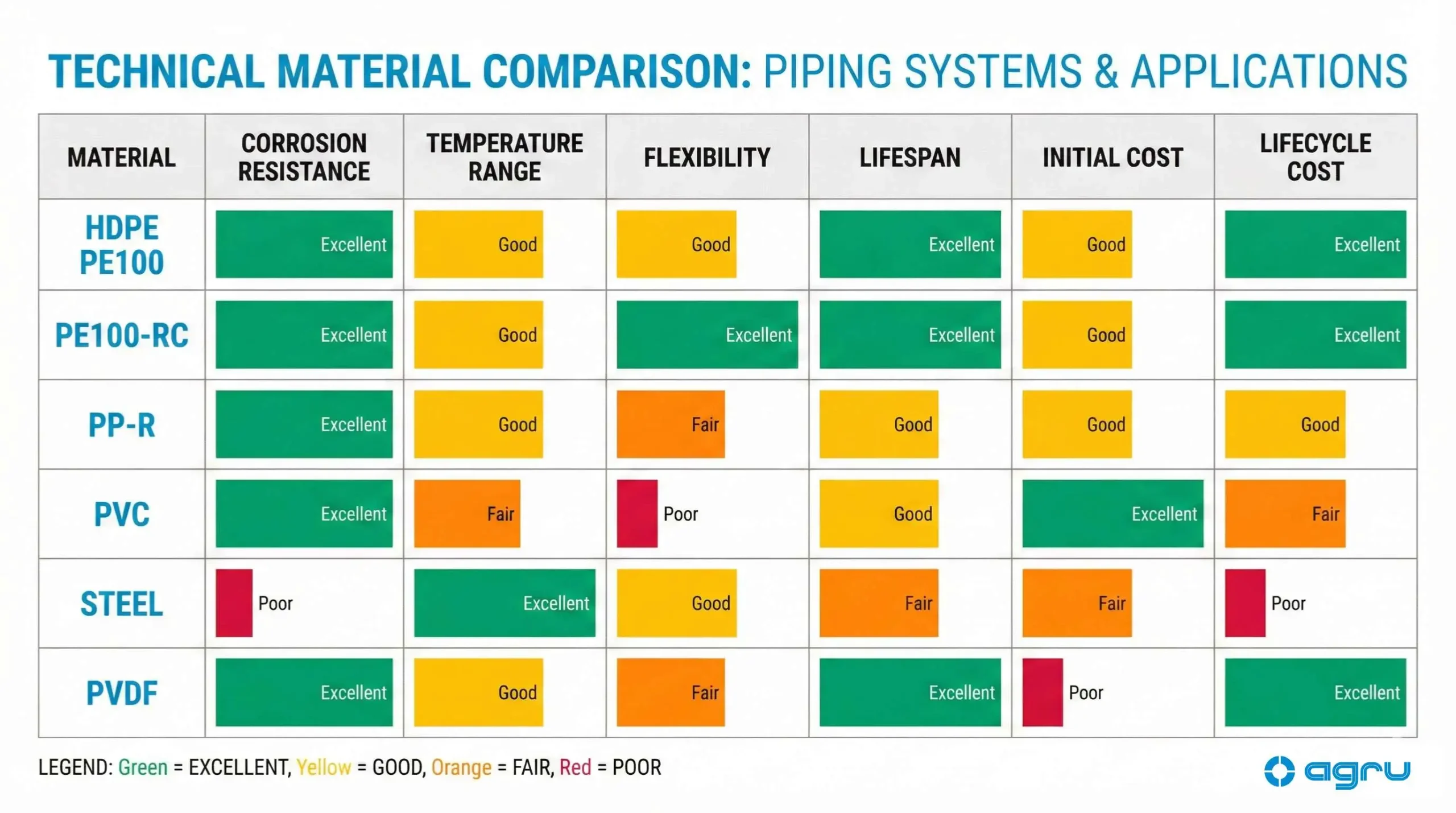 Tabla comparativa técnica de materiales: HDPE PE 100-RC vs PP-R, PVC, acero y PVDF según resistencia a corrosión, temperatura, costo y vida útil