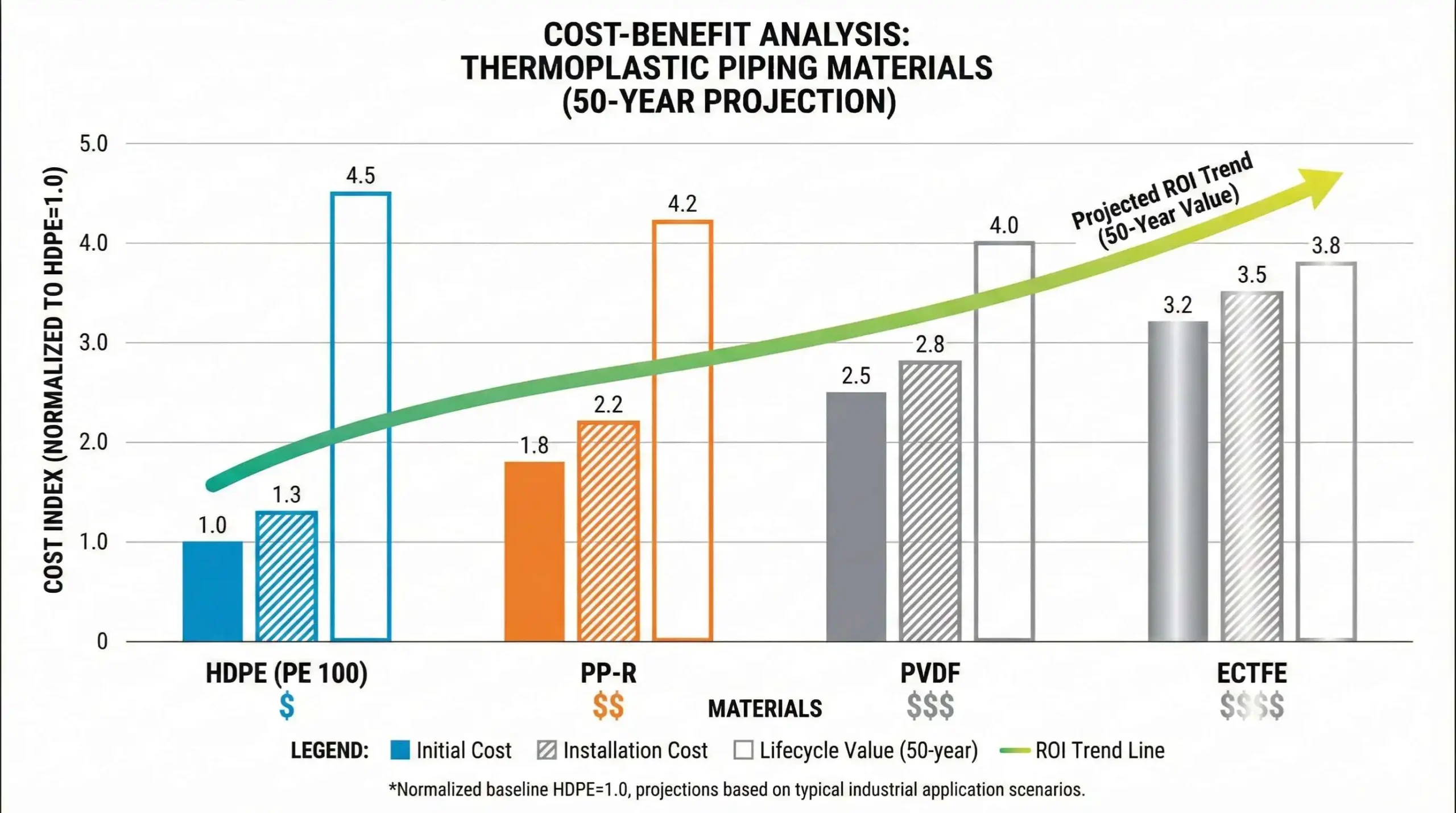 Análisis costo-beneficio ciclo de vida materiales termoplásticos 50 años