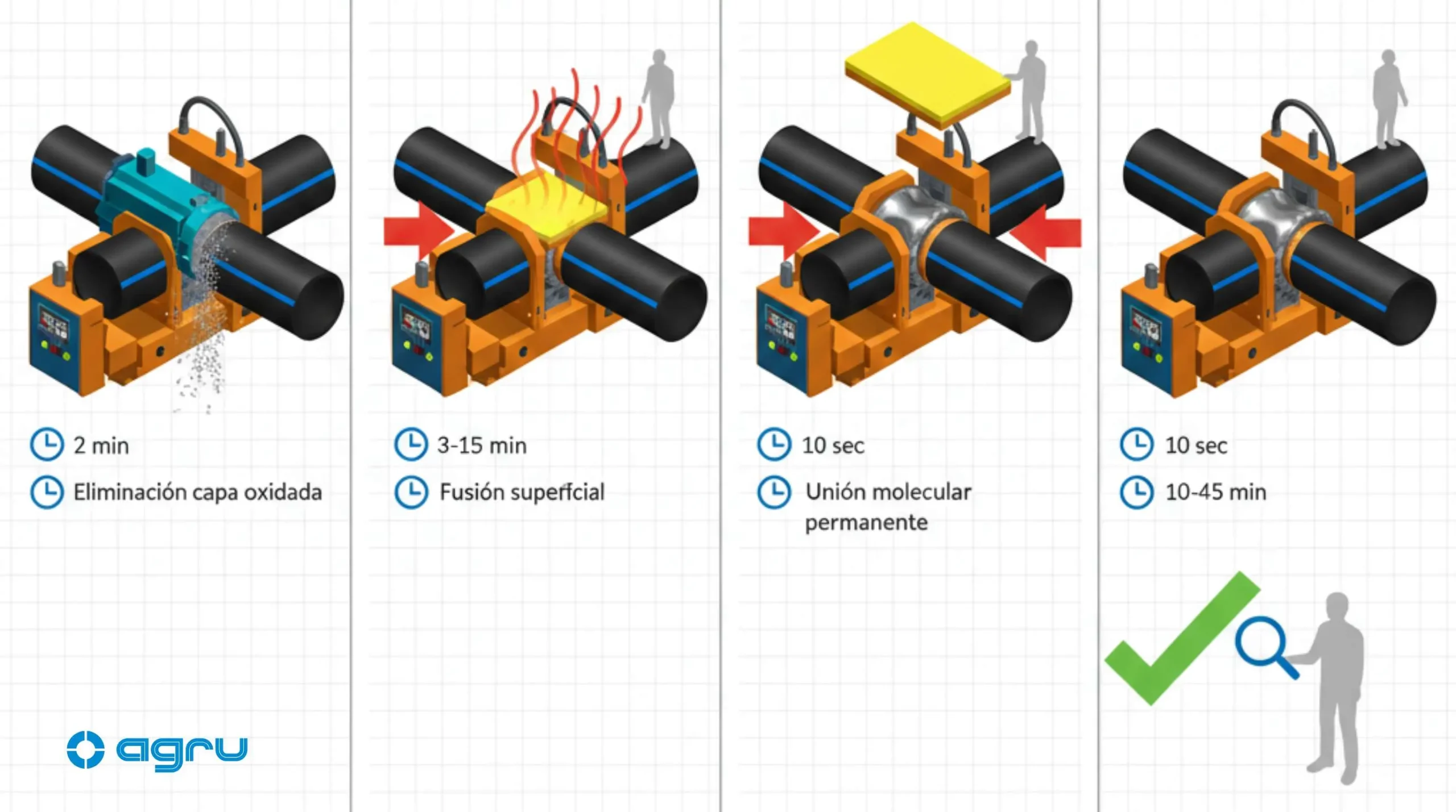 Diagrama proceso de termofusión a tope para tubería HDPE en 4 pasos: refrentado, calentamiento a 200-230°C, presurización y enfriamiento, mostrando soldadura homogénea de polietileno alta densidad
