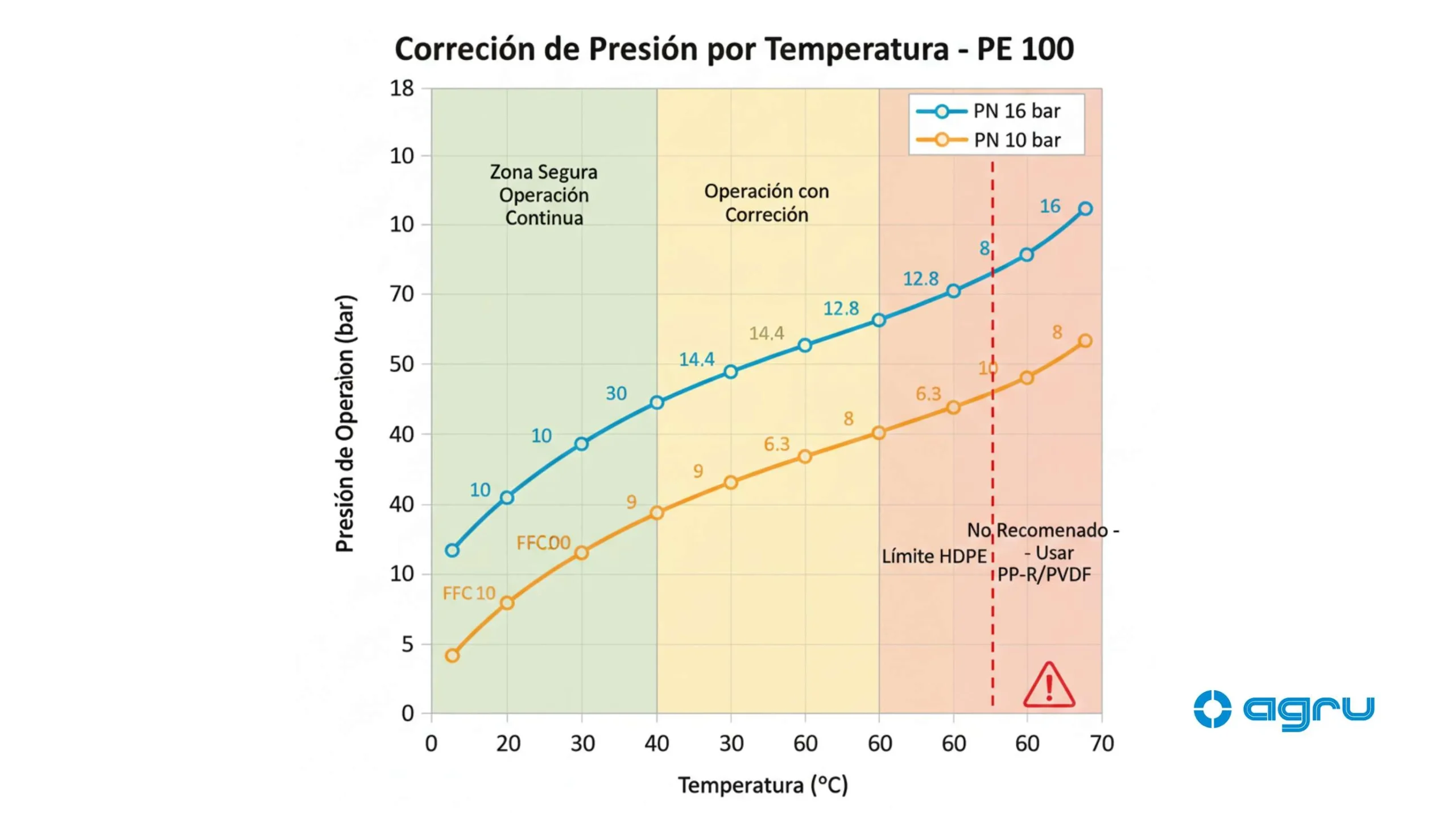 Gráfico curva de corrección de presión nominal por temperatura para tubería HDPE PE 100, mostrando reducción de PN 10 y PN 16 bar desde 20°C hasta 60°C, con zonas de operación segura