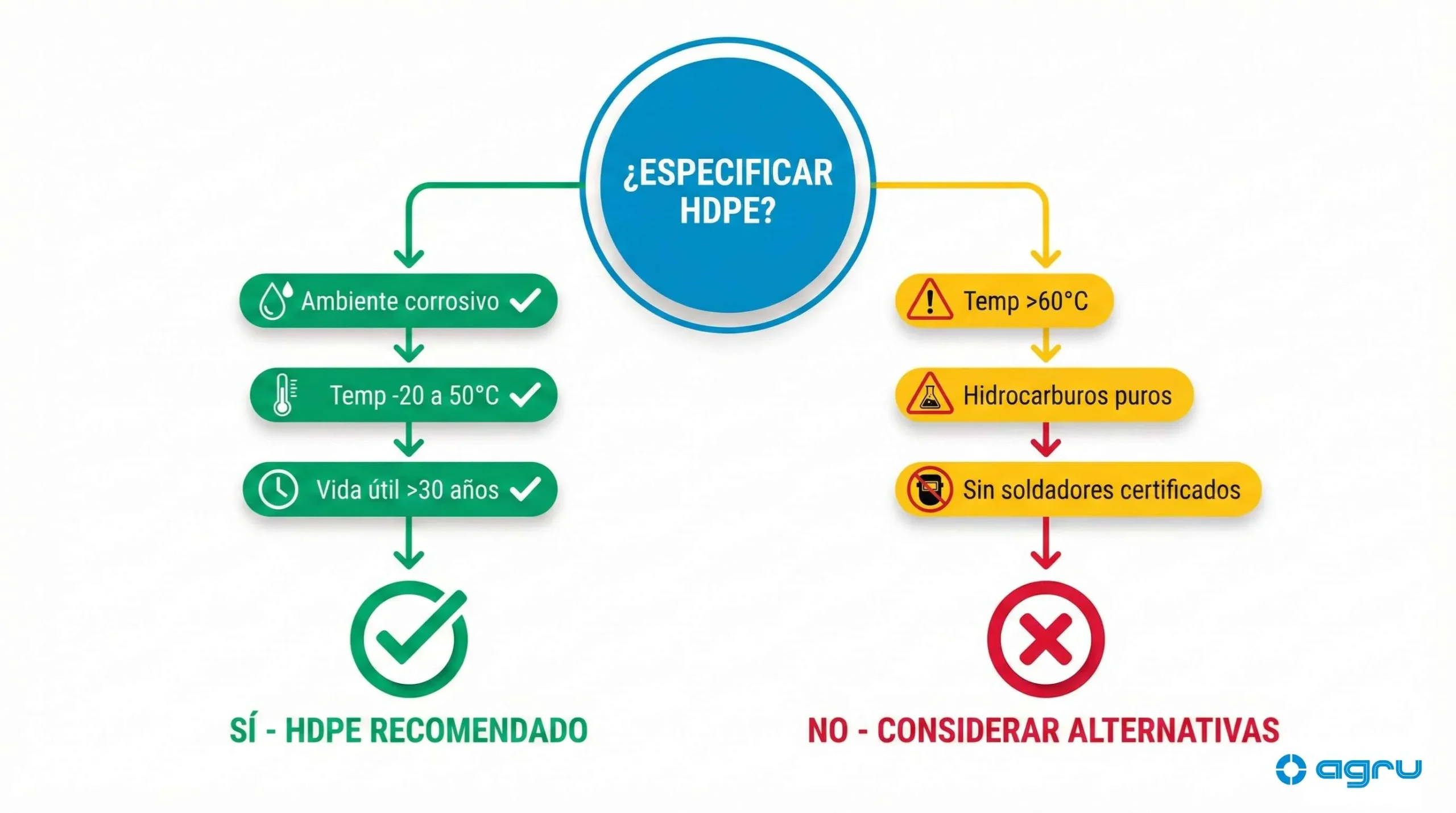 Diagrama de flujo para decisión de especificación de HDPE: criterios de temperatura, resistencia química, vida útil y disponibilidad de instaladores certificados