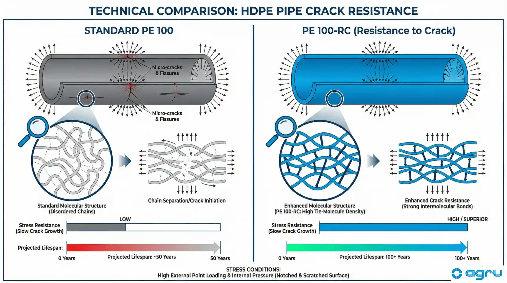 Comparación técnica entre tubería HDPE estándar PE 100 con micro-fisuras bajo estrés versus tubería PE 100-RC de alto rendimiento sin daños, con detalle de estructura molecular mejorada