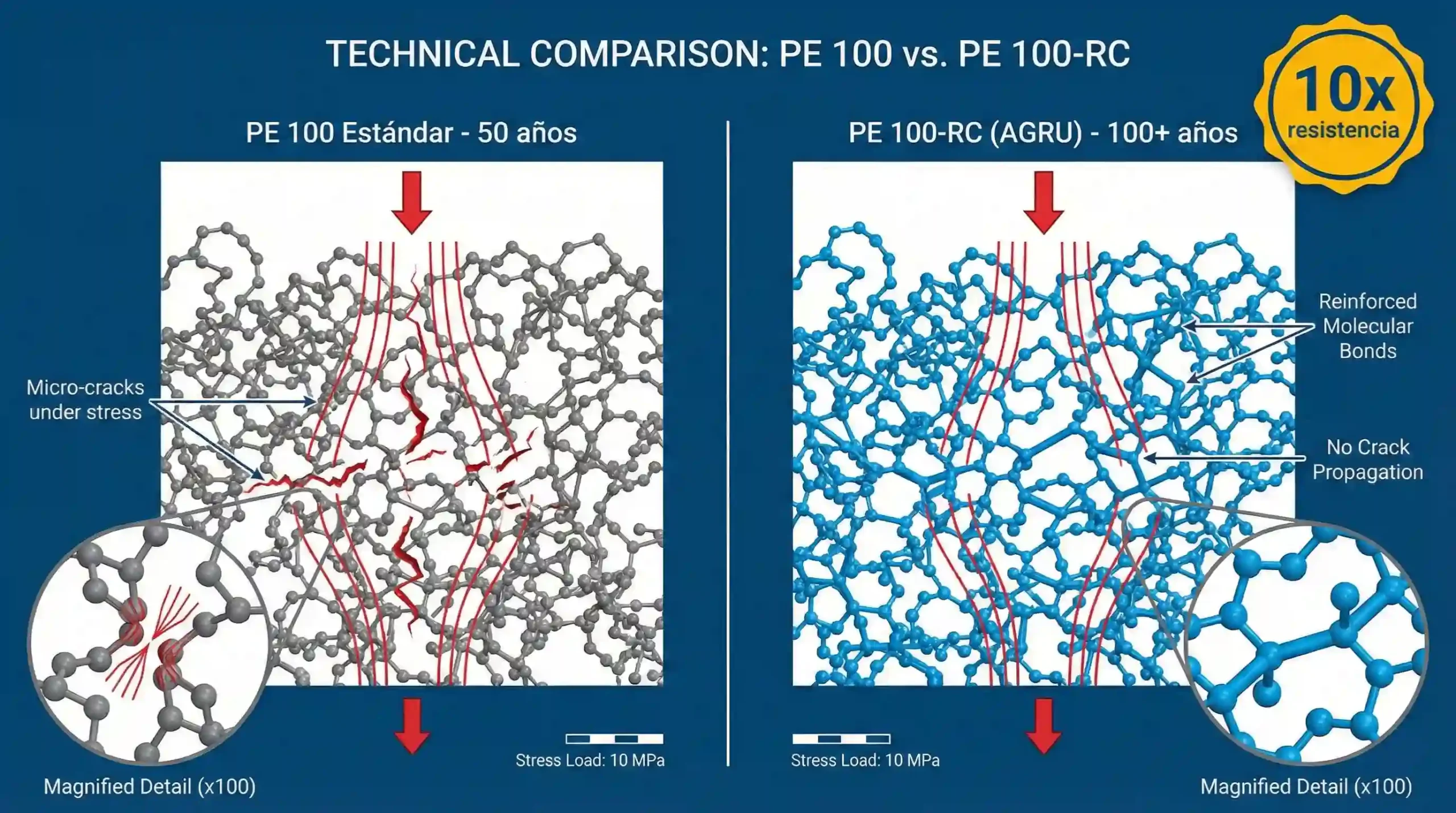 Comparación molecular PE 100-RC vs PE 100 estándar: resistencia al agrietamiento 10 veces superior y proyección de vida útil de 100+ años