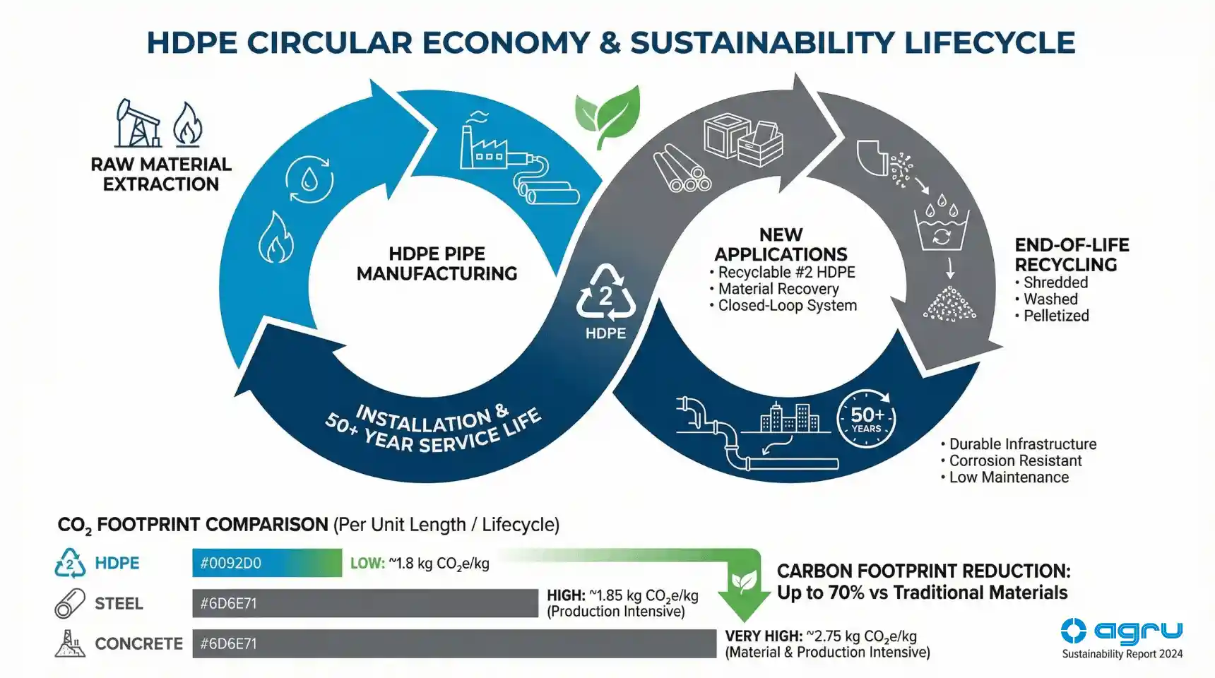 Diagrama de economía circular del HDPE: ciclo de vida completo desde fabricación hasta reciclaje con 50+ años de servicio, comparación de huella de carbono versus acero y concreto