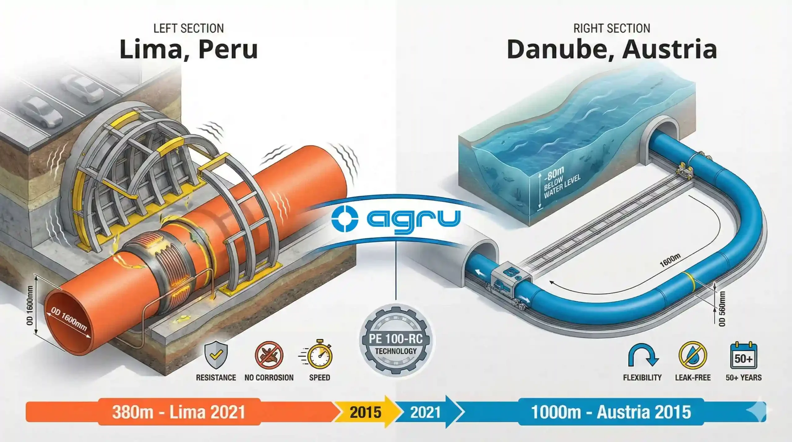 Infografía comparativa de proyectos AGRULINE PE 100-RC: instalación de tubería naranja 1600mm en alcantarillado Lima Perú 2021 (380m) y tubería azul 560mm en túnel bajo río Danubio Austria 2015 (1000m), demostrando resistencia, flexibilidad y durabilidad