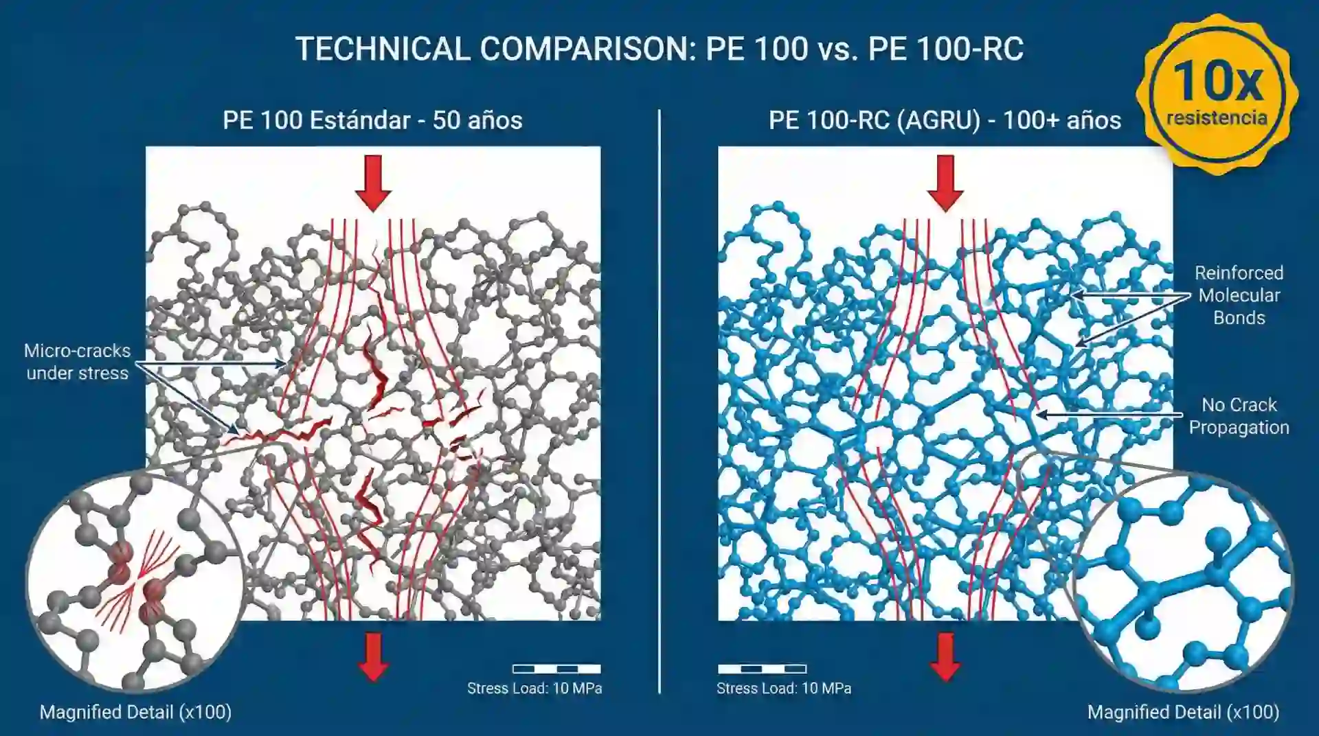 Comparación molecular PE 100-RC vs PE 100 estándar: resistencia al agrietamiento 10 veces superior y proyección de vida útil de 100+ años
